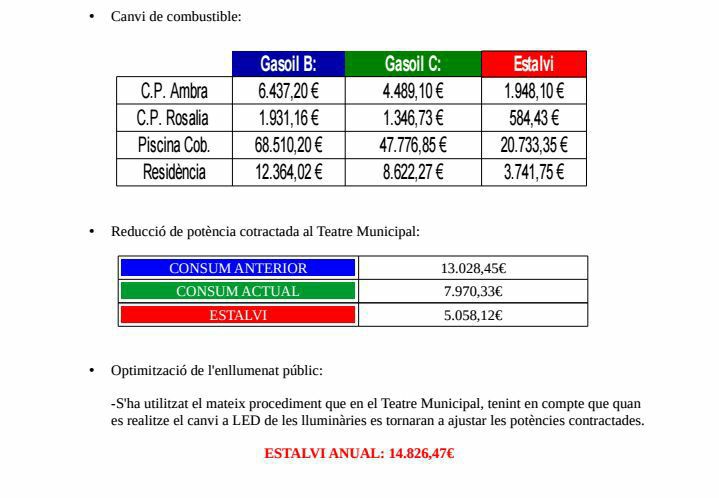 La Regidoria d’Urbanisme estalvia 46.900€ anuals en consum d’energia La Regidoria d’Urbanisme estalvia 46.900€ anuals en consum d’energia