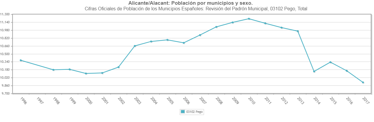 El descens de població de Pego es cola en el ple ordinari de gener