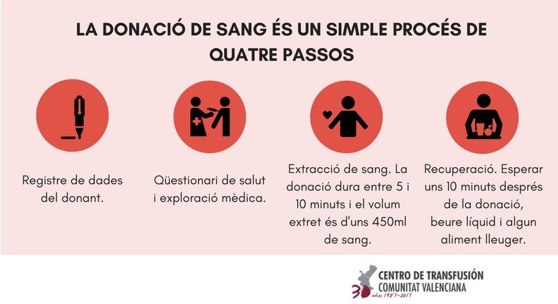 Donació de sang Donació de sang