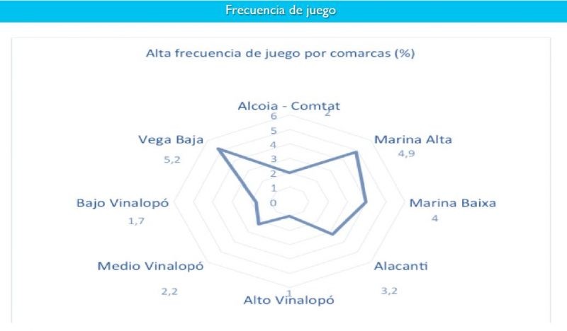 Un estudi pioner sobre hàbits de joc indica que la Marina Alta és la segona comarca amb una major freqüència de joc entre adolescents
