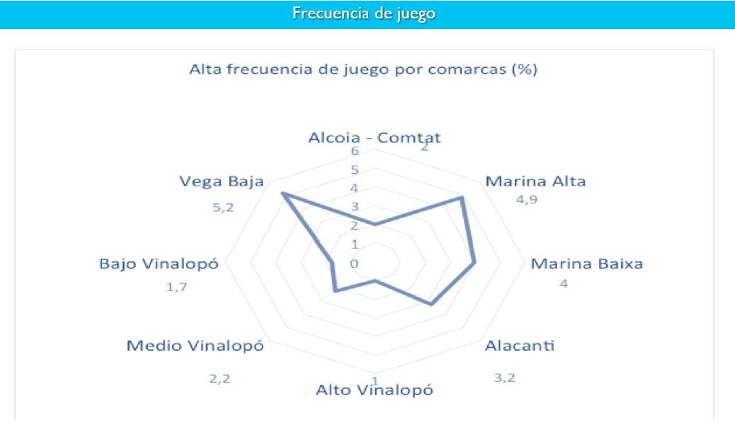 Un estudi pioner sobre hàbits de joc indica que la Marina Alta és la segona comarca amb una major freqüència de joc entre adolescents Un estudi pioner sobre hàbits de joc indica que la Marina Alta és la segona comarca amb una major freqüència de joc entre adolescents