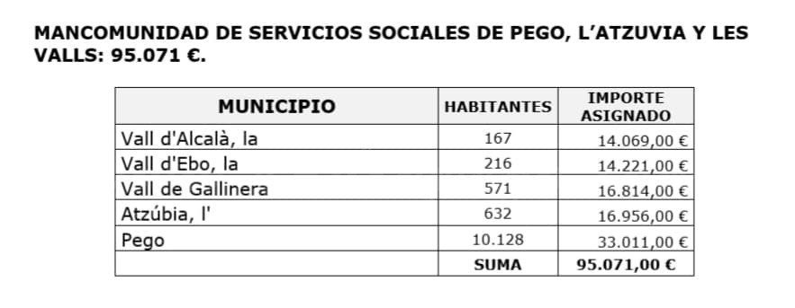Els ajuntaments de Pego i les Valls rebran 95.000 euros de les ajudes urgents de Diputació Els ajuntaments de Pego i les Valls rebran 95.000 euros de les ajudes urgents de Diputació