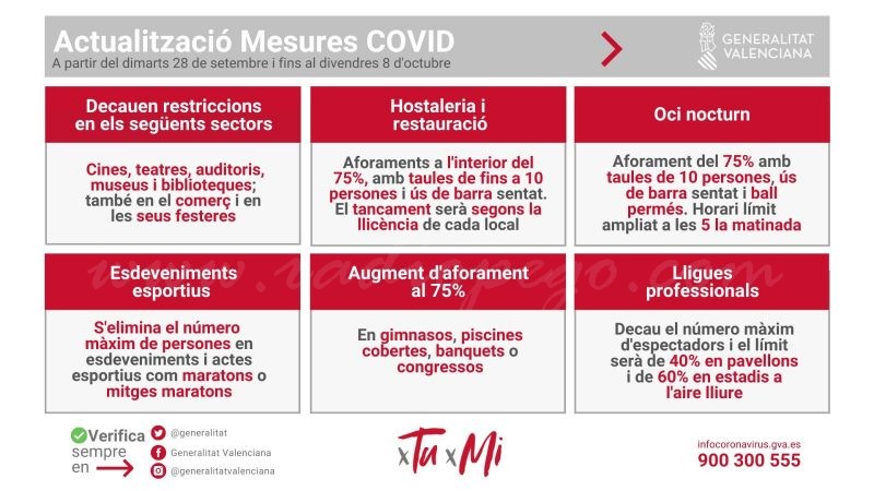 El Consell relaxa les mesures anticovid a partir de la mitjanit