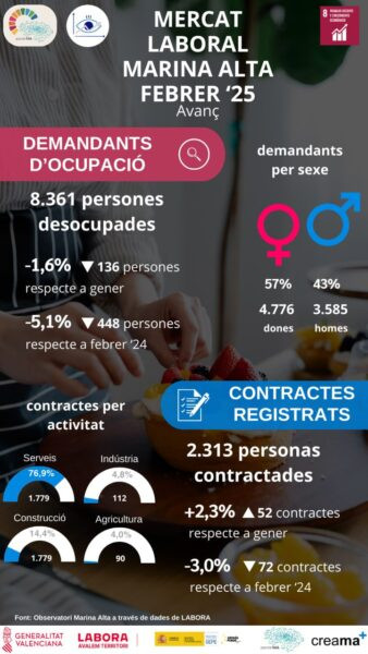 La Marina Alta registra el millor febrer pel que fa a la desocupació des de 2008