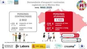 La Marina Alta registra al maig el nombre de persones desocupades més baix des d’agost de 2008